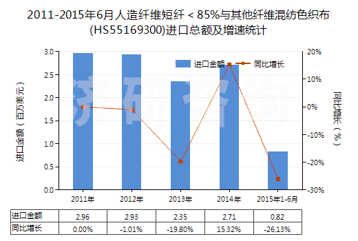 2011-2015年6月人造纖維短纖<85%與其他纖維混紡色織布(HS55169300)進(jìn)口總額及增速統(tǒng)計(jì) 2011-2015年6月人造纖維短纖<85%與其他纖維混紡色織布(HS55169300)進(jìn)口總額及增速統(tǒng)計(jì)